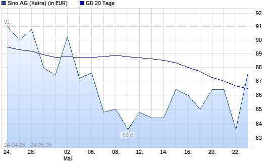 Sino-Aktie &uuml;ber 20-Tage-Linie