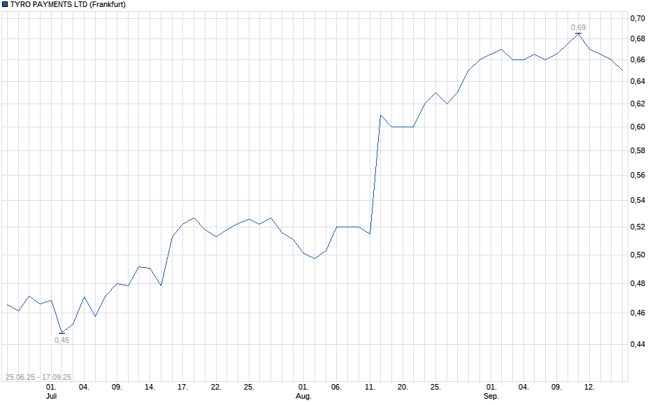 Chart