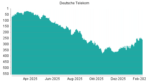 BOTSI®-Advisor Abstufung Deutsche Telekom von Rang 252 auf ...