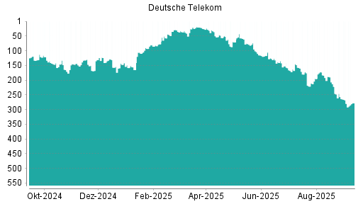 BOTSI®-Advisor Abstufung Deutsche Telekom von Rang 257 auf Rang 280