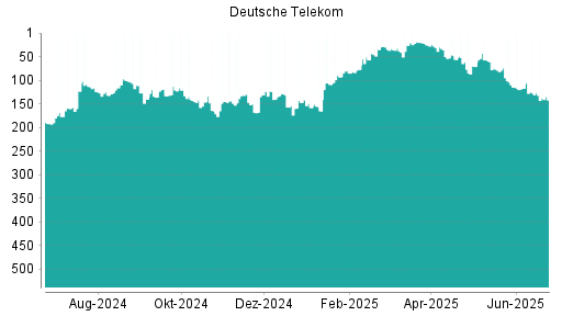 BOTSI®-Advisor Abstufung Deutsche Telekom von Rang 127 auf ...