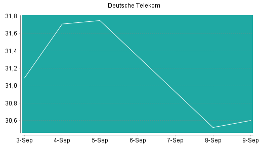 BOTSI®-Advisor Abstufung Deutsche Telekom von Rang 117 auf ...