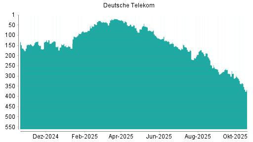BOTSI®-Advisor Abstufung Deutsche Telekom von Rang 338 auf ...