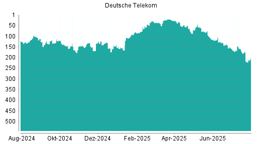 BOTSI®-Advisor Abstufung Deutsche Telekom von Rang 180 auf ...