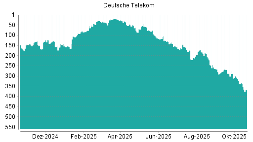 BOTSI®-Advisor Abstufung Deutsche Telekom von Rang 188 auf ...