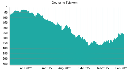 BOTSI®-Advisor Hochstufung Deutsche Telekom von Rang 26 auf ...