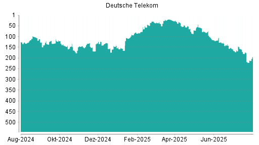BOTSI®-Advisor Abstufung Deutsche Telekom von Rang 180 auf ...