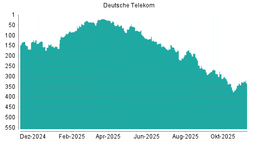 BOTSI®-Advisor Hochstufung Deutsche Telekom von Rang 140 auf Rang 136