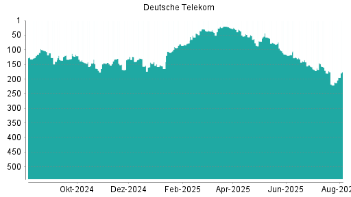 BOTSI®-Advisor Hochstufung Deutsche Telekom von Rang 221 auf ...