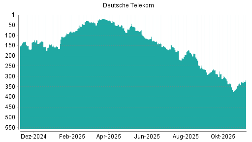 BOTSI®-Advisor Abstufung Deutsche Telekom von Rang 129 auf ...