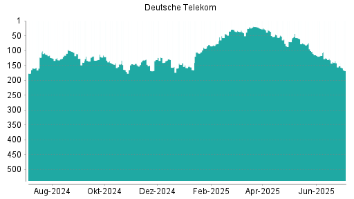 BOTSI®-Advisor Abstufung Deutsche Telekom von Rang 138 auf ...
