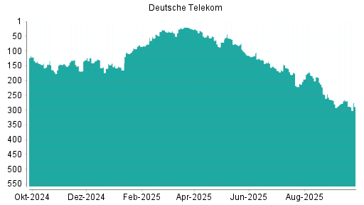 BOTSI®-Advisor Hochstufung Deutsche Telekom von Rang 278 auf ...