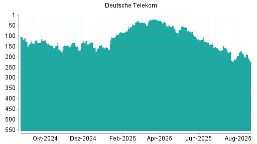 BOTSI®-Advisor Abstufung Deutsche Telekom von Rang 173 auf ...
