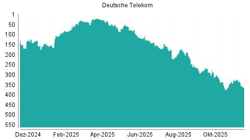 BOTSI®-Advisor Abstufung Deutsche Telekom von Rang 319 auf ...