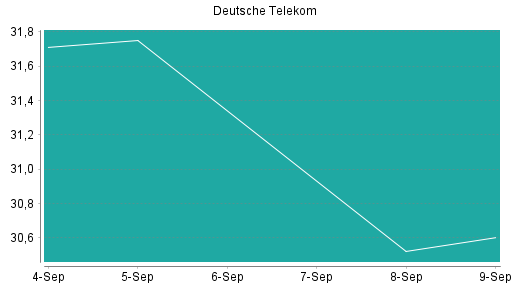 BOTSI®-Advisor Abstufung Deutsche Telekom von Rang 31 auf ...