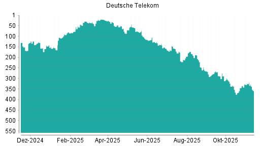 BOTSI®-Advisor Hochstufung Deutsche Telekom von Rang 192 auf Rang 188