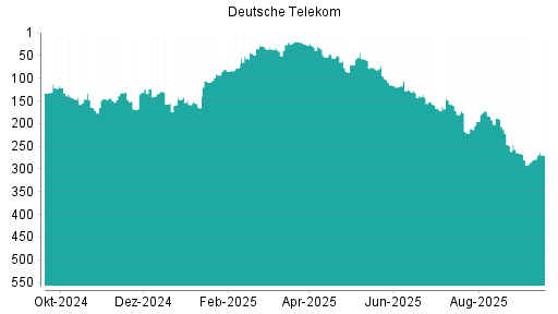 BOTSI®-Advisor Hochstufung Deutsche Telekom von Rang 278 auf ...