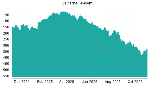 BOTSI®-Advisor Abstufung Deutsche Telekom von Rang 132 auf ...