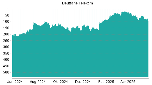 BOTSI®-Advisor Hochstufung Deutsche Telekom von Rang 75 auf ...