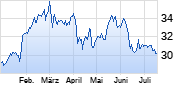 Deutsche Telekom Chart