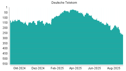BOTSI®-Advisor Abstufung Deutsche Telekom von Rang 188 auf ...