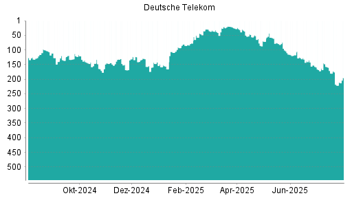 BOTSI®-Advisor Hochstufung Deutsche Telekom von Rang 221 auf ...