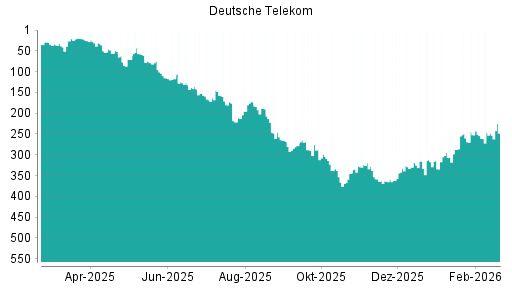 BOTSI®-Advisor Abstufung Deutsche Telekom von Rang 275 auf Rang 286