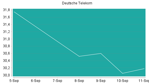 BOTSI®-Advisor Abstufung Deutsche Telekom von Rang 189 auf Rang 201