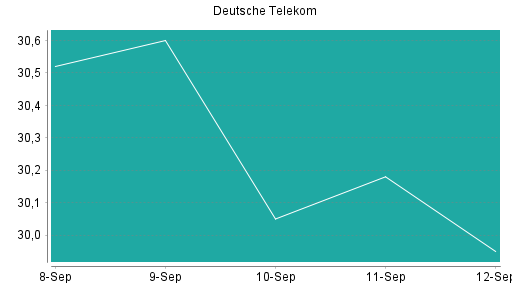 BOTSI®-Advisor Hochstufung Deutsche Telekom von Rang 201 auf Rang 195
