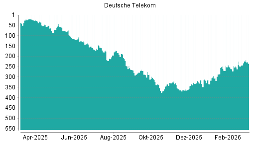 BOTSI®-Advisor Abstufung Deutsche Telekom von Rang 74 auf ...