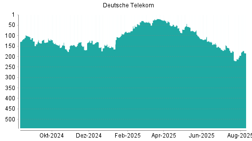 BOTSI®-Advisor Hochstufung Deutsche Telekom von Rang 201 auf Rang 199