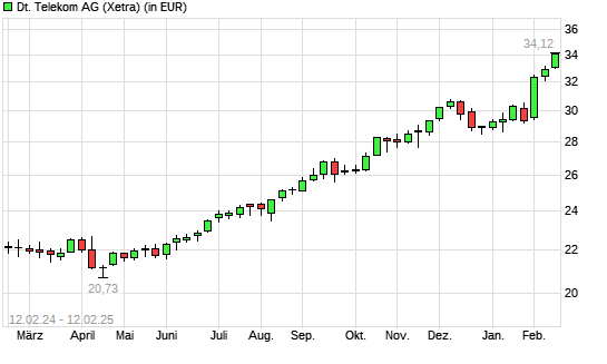 Deutsche Telekom-Aktie mit neuem 10-Jahres-Hoch