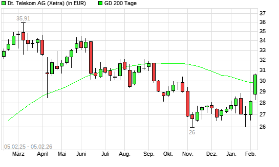 Deutsche Telekom-Aktie &uuml;ber 200-Tage-Linie
