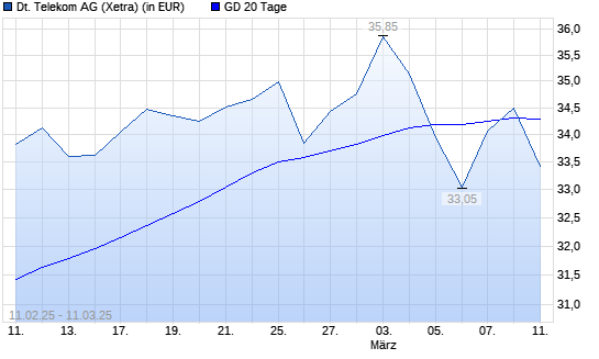 Deutsche Telekom-Aktie &uuml;ber 20-Tage-Linie