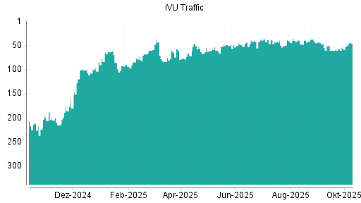 BOTSI®-Advisor Hochstufung IVU Traffic Technologies von Rang 58 auf ...