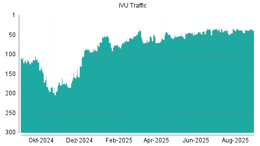 BOTSI®-Advisor Abstufung IVU Traffic Technologies von Rang 189 auf Rang 201