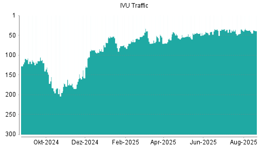BOTSI®-Advisor Abstufung IVU Traffic Technologies von Rang 97 auf Rang 102