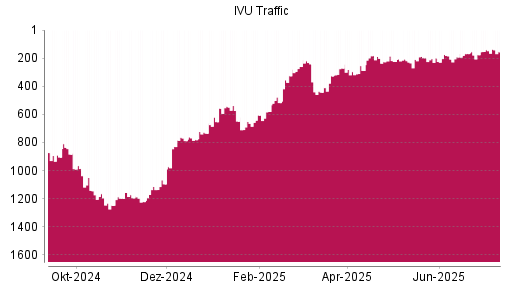 BOTSI®-Advisor Hochstufung IVU Traffic Technologies von Rang 1114 auf Rang 1096