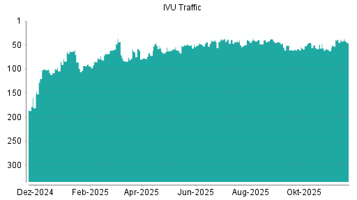 BOTSI®-Advisor Hochstufung IVU Traffic Technologies von Rang 48 auf ...