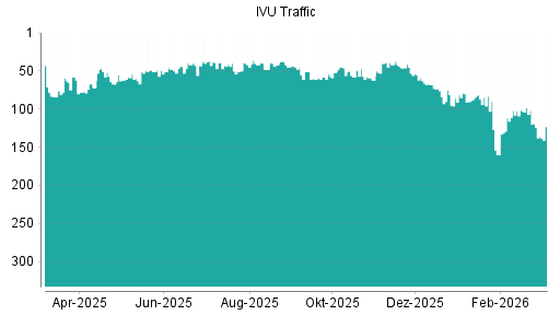 BOTSI®-Advisor Hochstufung IVU Traffic Technologies von Rang 124 auf ...