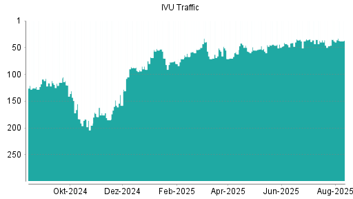 BOTSI®-Advisor Hochstufung IVU Traffic Technologies von Rang 71 auf Rang 70