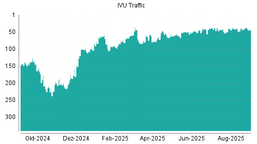 BOTSI®-Advisor Abstufung IVU Traffic Technologies von Rang 39 auf ...