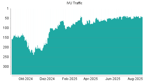 BOTSI®-Advisor Abstufung IVU Traffic Technologies von Rang 42 auf ...