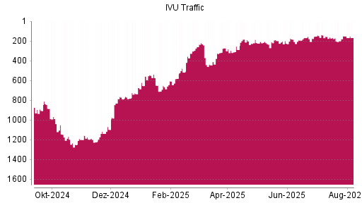 BOTSI®-Advisor Hochstufung IVU Traffic Technologies von Rang 297 auf ...