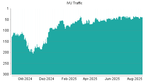 BOTSI®-Advisor Hochstufung IVU Traffic Technologies von Rang 213 auf Rang 194