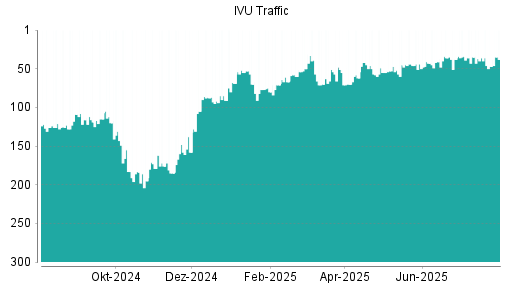 BOTSI®-Advisor Hochstufung IVU Traffic Technologies von Rang 192 auf Rang 187