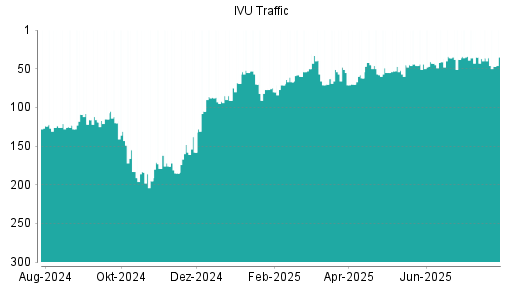 BOTSI®-Advisor Abstufung IVU Traffic Technologies von Rang 56 auf Rang 59