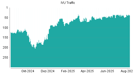 BOTSI®-Advisor Hochstufung IVU Traffic Technologies von Rang 128 auf Rang 93