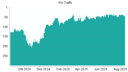 BOTSI®-Advisor Abstufung IVU Traffic Technologies von Rang 146 auf Rang 161