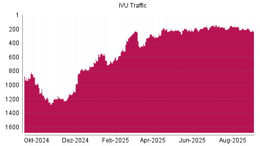 BOTSI®-Advisor Hochstufung IVU Traffic Technologies von Rang 260 auf ...